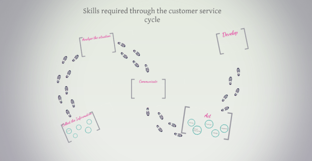 skills-required-through-the-customer-service-cycle